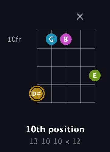 D♯ Augmented Flat 9th guitar chord — 10th position (13 10 10 x 12) fretboard diagram in C / Drop C (gCGBD) · Capo 2