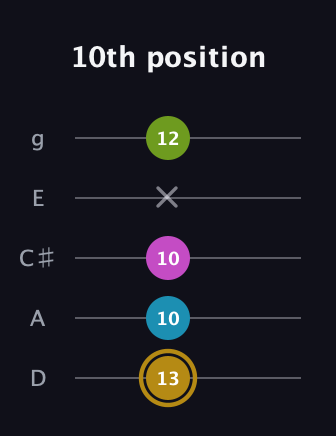 D♯ Augmented Flat 9th guitar tab — 10th position (13 10 10 x 12) in C / Drop C (gCGBD) · Capo 2