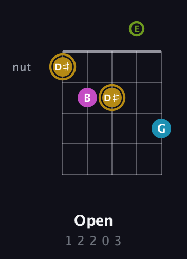 D♯ Augmented Flat 9th guitar chord — Open (1 2 2 0 3) fretboard diagram in C / Drop C (gCGBD) · Capo 2