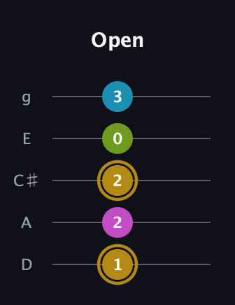 D♯ Augmented Flat 9th guitar tab — Open (1 2 2 0 3) in C / Drop C (gCGBD) · Capo 2