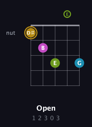 D♯ Augmented Flat 9th guitar chord — Open (1 2 3 0 3) fretboard diagram in C / Drop C (gCGBD) · Capo 2