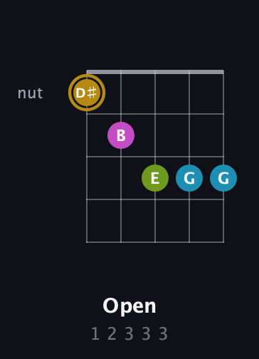 D♯ Augmented Flat 9th guitar chord — Open (1 2 3 3 3) fretboard diagram in C / Drop C (gCGBD) · Capo 2
