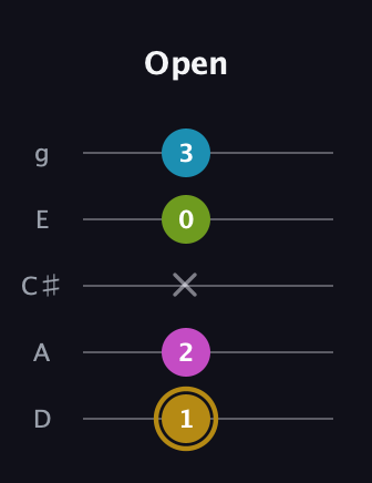 D♯ Augmented Flat 9th guitar tab — Open (1 2 x 0 3) in C / Drop C (gCGBD) · Capo 2