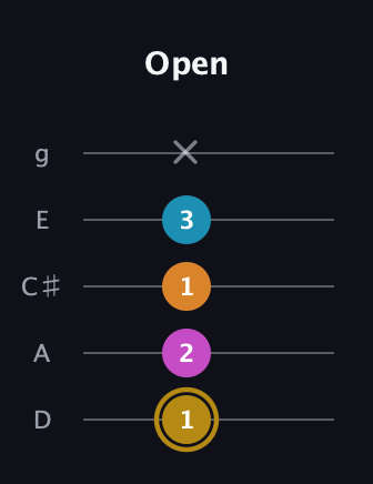 D♯ Augmented-major 7th Flat 13th guitar tab — Open (1 2 1 3 x) in C / Drop C (gCGBD) · Capo 2