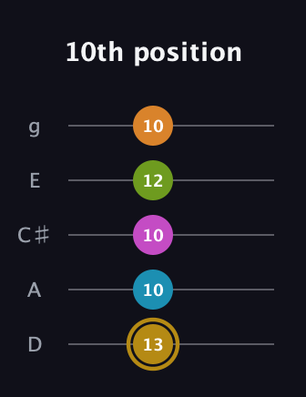 D♯ Augmented-major 7th Flat 9th guitar tab — 10th position (13 10 10 12 10) in C / Drop C (gCGBD) · Capo 2