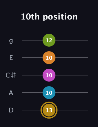 D♯ Augmented-major 7th Flat 9th guitar tab — 10th position (13 10 10 10 12) in C / Drop C (gCGBD) · Capo 2