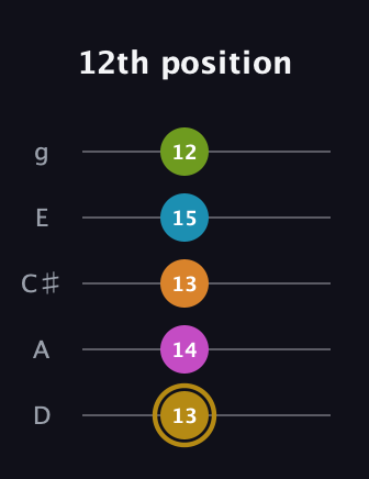 D♯ Augmented-major 7th Flat 9th guitar tab — 12th position (13 14 13 15 12) in C / Drop C (gCGBD) · Capo 2