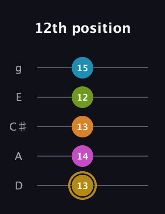 D♯ Augmented-major 7th Flat 9th guitar tab — 12th position (13 14 13 12 15) in C / Drop C (gCGBD) · Capo 2
