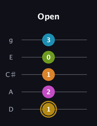 D♯ Augmented-major 7th Flat 9th guitar tab — Open (1 2 1 0 3) in C / Drop C (gCGBD) · Capo 2