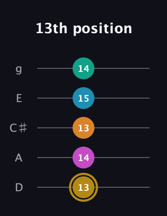 D♯ Augmented-major 7th Sharp 9th guitar tab — 13th position (13 14 13 15 14) in C / Drop C (gCGBD) · Capo 2