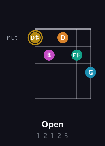 D♯ Augmented-major 7th Sharp 9th guitar chord — Open (1 2 1 2 3) fretboard diagram in C / Drop C (gCGBD) · Capo 2