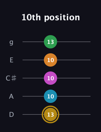 D♯ Augmented-major 9th guitar tab — 10th position (13 10 10 10 13) in C / Drop C (gCGBD) · Capo 2