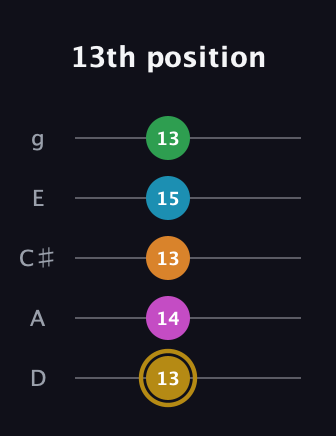 D♯ Augmented-major 9th guitar tab — 13th position (13 14 13 15 13) in C / Drop C (gCGBD) · Capo 2