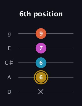 D♯ Augmented Sharp 13th guitar tab — 6th position (x 6 6 7 9) in C / Drop C (gCGBD) · Capo 2