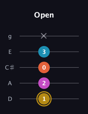 D♯ Augmented Sharp 13th guitar tab — Open (1 2 0 3 x) in C / Drop C (gCGBD) · Capo 2