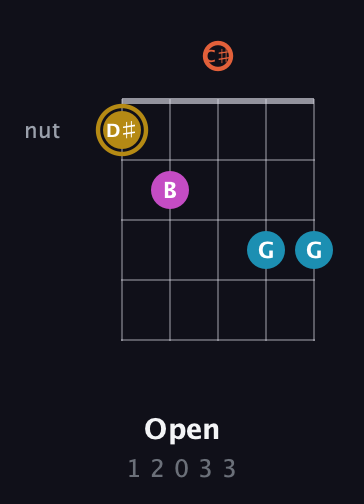 D♯ Augmented Sharp 13th guitar chord — Open (1 2 0 3 3) fretboard diagram in C / Drop C (gCGBD) · Capo 2