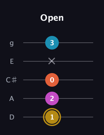 D♯ Augmented Sharp 13th guitar tab — Open (1 2 0 x 3) in C / Drop C (gCGBD) · Capo 2