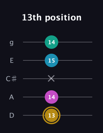 D♯ Augmented Sharp 9th guitar tab — 13th position (13 14 x 15 14) in C / Drop C (gCGBD) · Capo 2