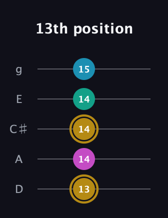 D♯ Augmented Sharp 9th guitar tab — 13th position (13 14 14 14 15) in C / Drop C (gCGBD) · Capo 2