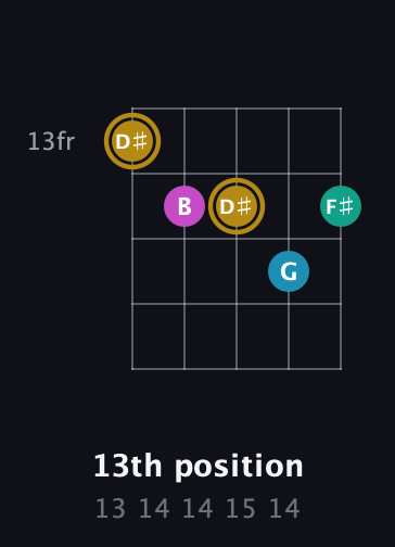 D♯ Augmented Sharp 9th guitar chord — 13th position (13 14 14 15 14) fretboard diagram in C / Drop C (gCGBD) · Capo 2