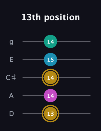 D♯ Augmented Sharp 9th guitar tab — 13th position (13 14 14 15 14) in C / Drop C (gCGBD) · Capo 2