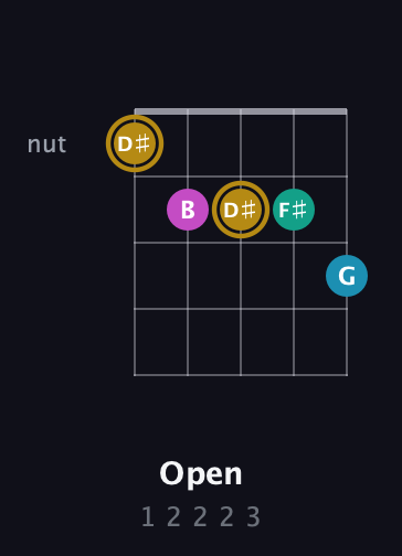 D♯ Augmented Sharp 9th guitar chord — Open (1 2 2 2 3) fretboard diagram in C / Drop C (gCGBD) · Capo 2