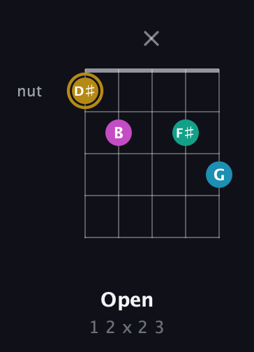 D♯ Augmented Sharp 9th guitar chord — Open (1 2 x 2 3) fretboard diagram in C / Drop C (gCGBD) · Capo 2