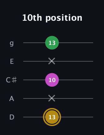 D♯ Augmented Suspended 2nd guitar tab — 10th position (13 x 10 x 13) in C / Drop C (gCGBD) · Capo 2