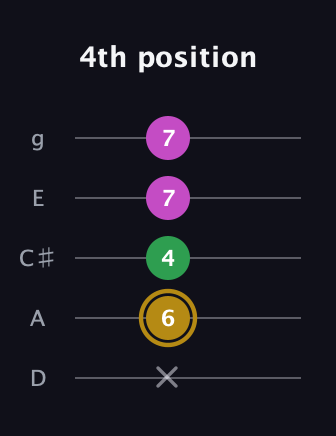 D♯ Augmented Suspended 2nd guitar tab — 4th position (x 6 4 7 7) in C / Drop C (gCGBD) · Capo 2
