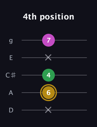 D♯ Augmented Suspended 2nd guitar tab — 4th position (x 6 4 x 7) in C / Drop C (gCGBD) · Capo 2