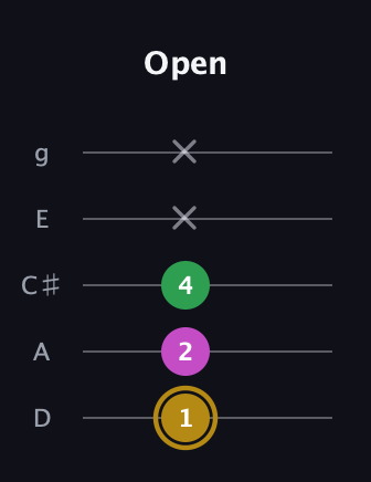 D♯ Augmented Suspended 2nd guitar tab — Open (1 2 4 x x) in C / Drop C (gCGBD) · Capo 2