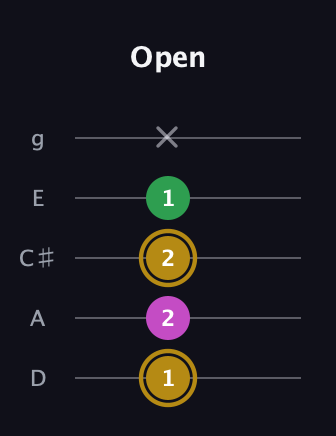 D♯ Augmented Suspended 2nd guitar tab — Open (1 2 2 1 x) in C / Drop C (gCGBD) · Capo 2