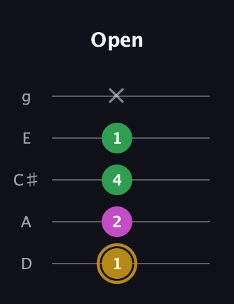D♯ Augmented Suspended 2nd guitar tab — Open (1 2 4 1 x) in C / Drop C (gCGBD) · Capo 2