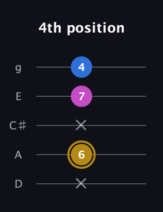D♯ Augmented Suspended 4th guitar tab — 4th position (x 6 x 7 4) in C / Drop C (gCGBD) · Capo 2