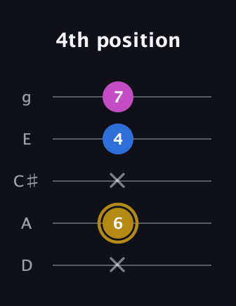D♯ Augmented Suspended 4th guitar tab — 4th position (x 6 x 4 7) in C / Drop C (gCGBD) · Capo 2