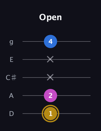 D♯ Augmented Suspended 4th guitar tab — Open (1 2 x x 4) in C / Drop C (gCGBD) · Capo 2