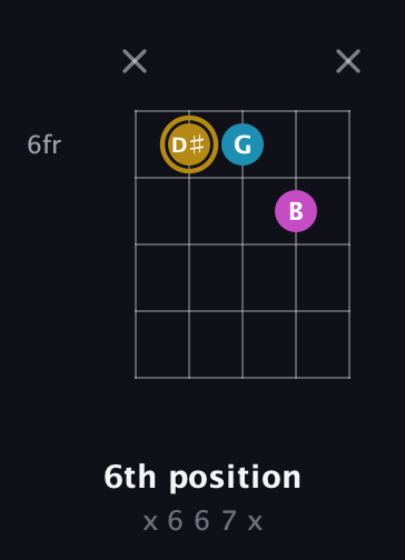 D♯ Augmented guitar chord — 6th position (x 6 6 7 x) fretboard diagram in C / Drop C (gCGBD) · Capo 2