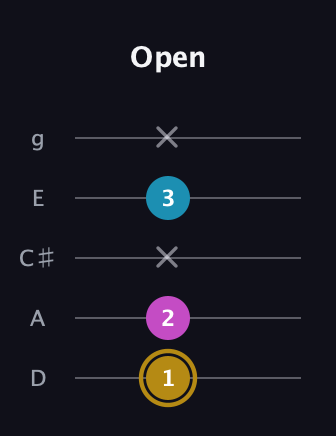 D♯ Augmented guitar tab — Open (1 2 x 3 x) in C / Drop C (gCGBD) · Capo 2
