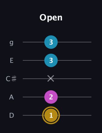 D♯ Augmented guitar tab — Open (1 2 x 3 3) in C / Drop C (gCGBD) · Capo 2