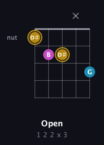 D♯ Augmented guitar chord — Open (1 2 2 x 3) fretboard diagram in C / Drop C (gCGBD) · Capo 2