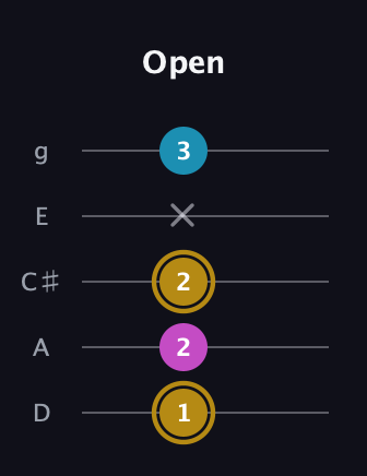 D♯ Augmented guitar tab — Open (1 2 2 x 3) in C / Drop C (gCGBD) · Capo 2