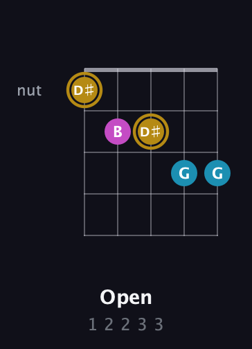 D♯ Augmented guitar chord — Open (1 2 2 3 3) fretboard diagram in C / Drop C (gCGBD) · Capo 2