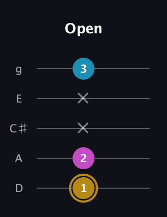 D♯ Augmented guitar tab — Open (1 2 x x 3) in C / Drop C (gCGBD) · Capo 2