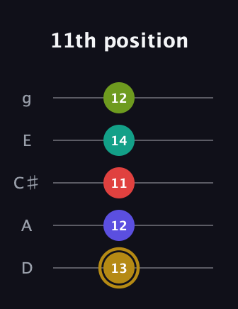 D♯ Diminished 7th Flat 9th guitar tab — 11th position (13 12 11 14 12) in C / Drop C (gCGBD) · Capo 2