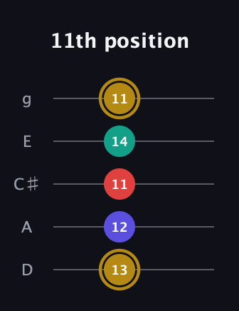 D♯ Diminished 7th Sharp 9th guitar tab — 11th position (13 12 11 14 11) in C / Drop C (gCGBD) · Capo 2