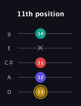 D♯ Diminished 7th Sharp 9th guitar tab — 11th position (13 12 11 x 14) in C / Drop C (gCGBD) · Capo 2