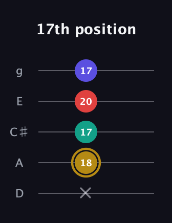 D♯ Diminished 7th Sharp 9th guitar tab — 17th position (x 18 17 20 17) in C / Drop C (gCGBD) · Capo 2