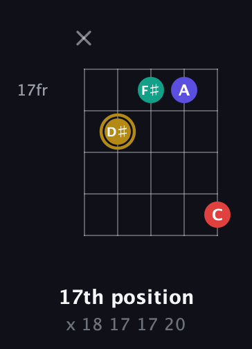 D♯ Diminished 7th Sharp 9th guitar chord — 17th position (x 18 17 17 20) fretboard diagram in C / Drop C (gCGBD) · Capo 2