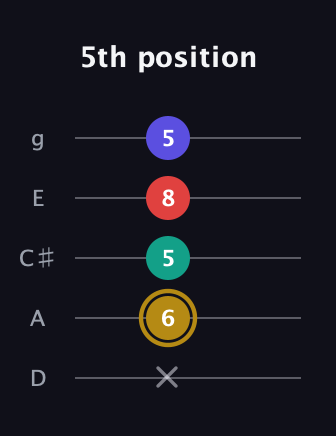D♯ Diminished 7th Sharp 9th guitar tab — 5th position (x 6 5 8 5) in C / Drop C (gCGBD) · Capo 2
