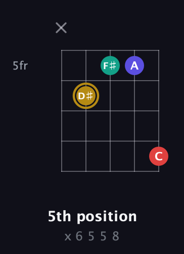 D♯ Diminished 7th Sharp 9th guitar chord — 5th position (x 6 5 5 8) fretboard diagram in C / Drop C (gCGBD) · Capo 2
